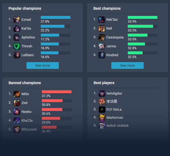 LoL Ultimate Spellbook ADC Tier List, 11.24 - METAsrc