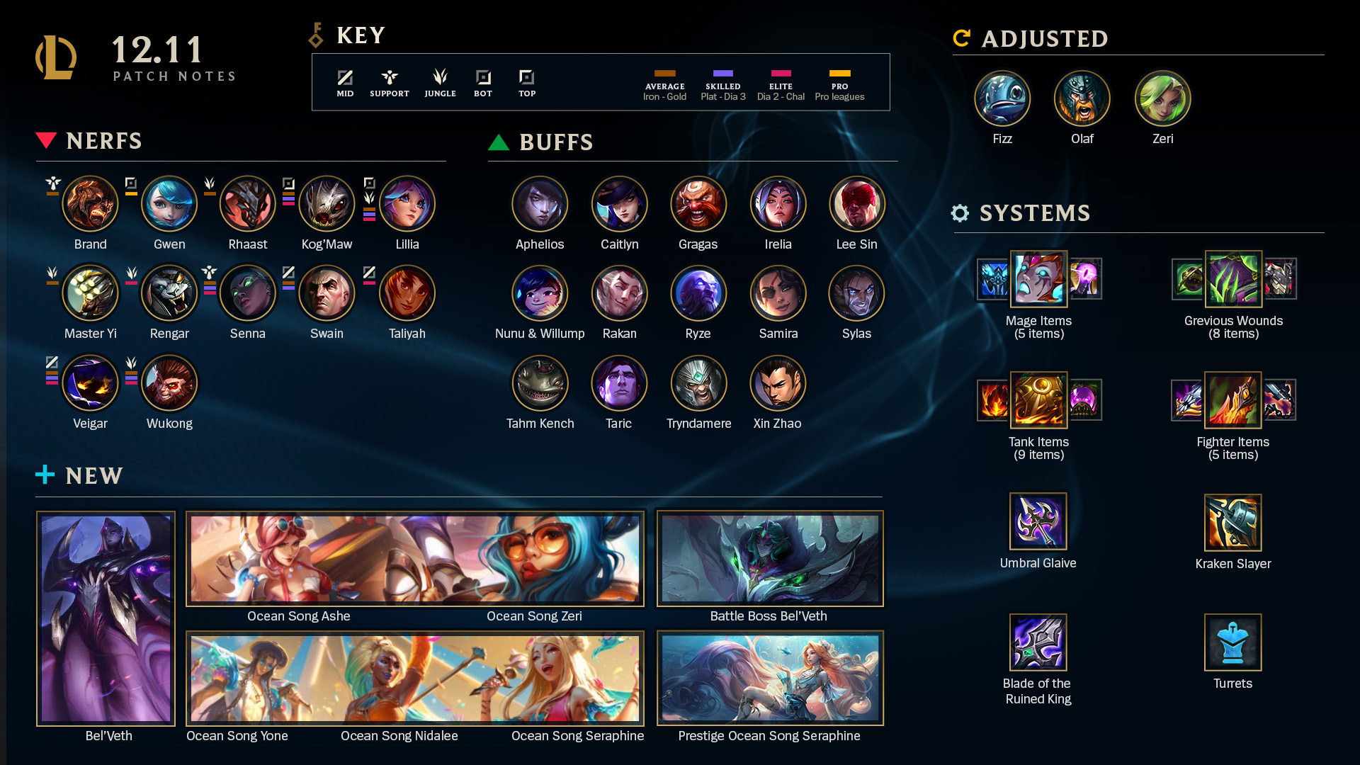 Patch 12.11 Summary :: League of Legends (LoL) Forum on MOBAFire