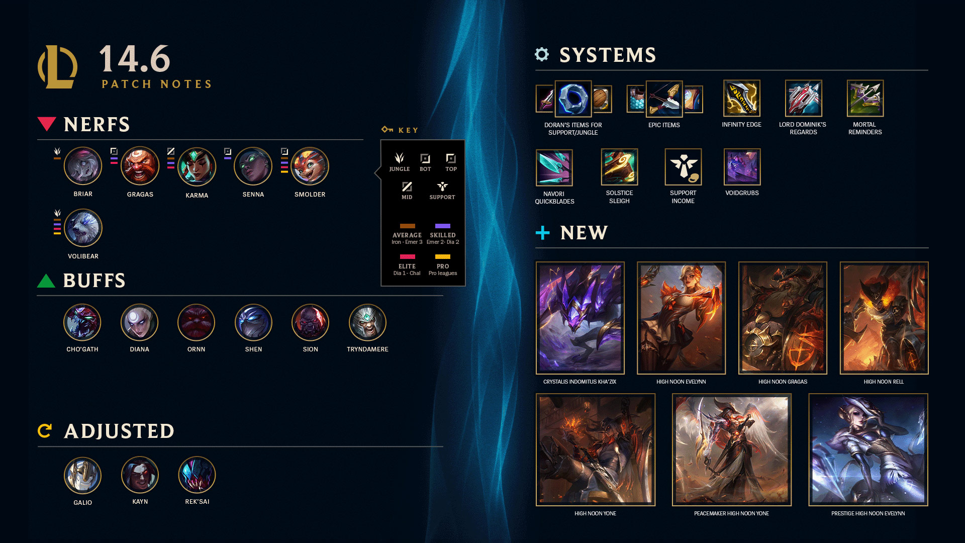 League of Legends Patch 14.6 Summary
